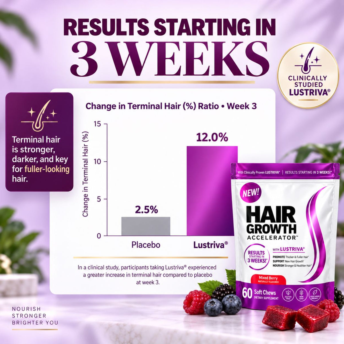 Hair Growth Accelerator with Lustriva® – 60 Gummies